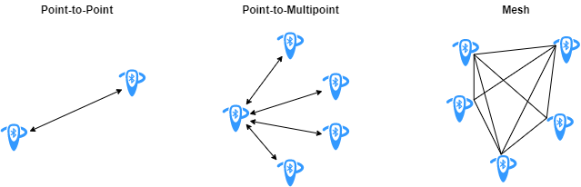 bluetooth topologies