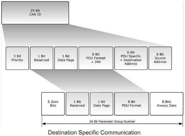 j1939 can extended 2