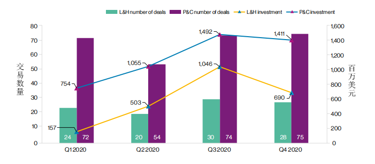 number of deals PC investment