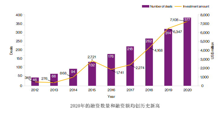 number of deals vs investment amount