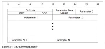 传统蓝牙HCI Command（蓝牙HCI命令）详细介绍